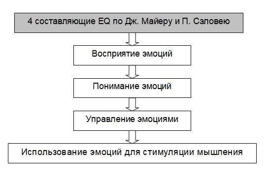 Развитие эмоционального интеллекта у детей для решения конфликтов